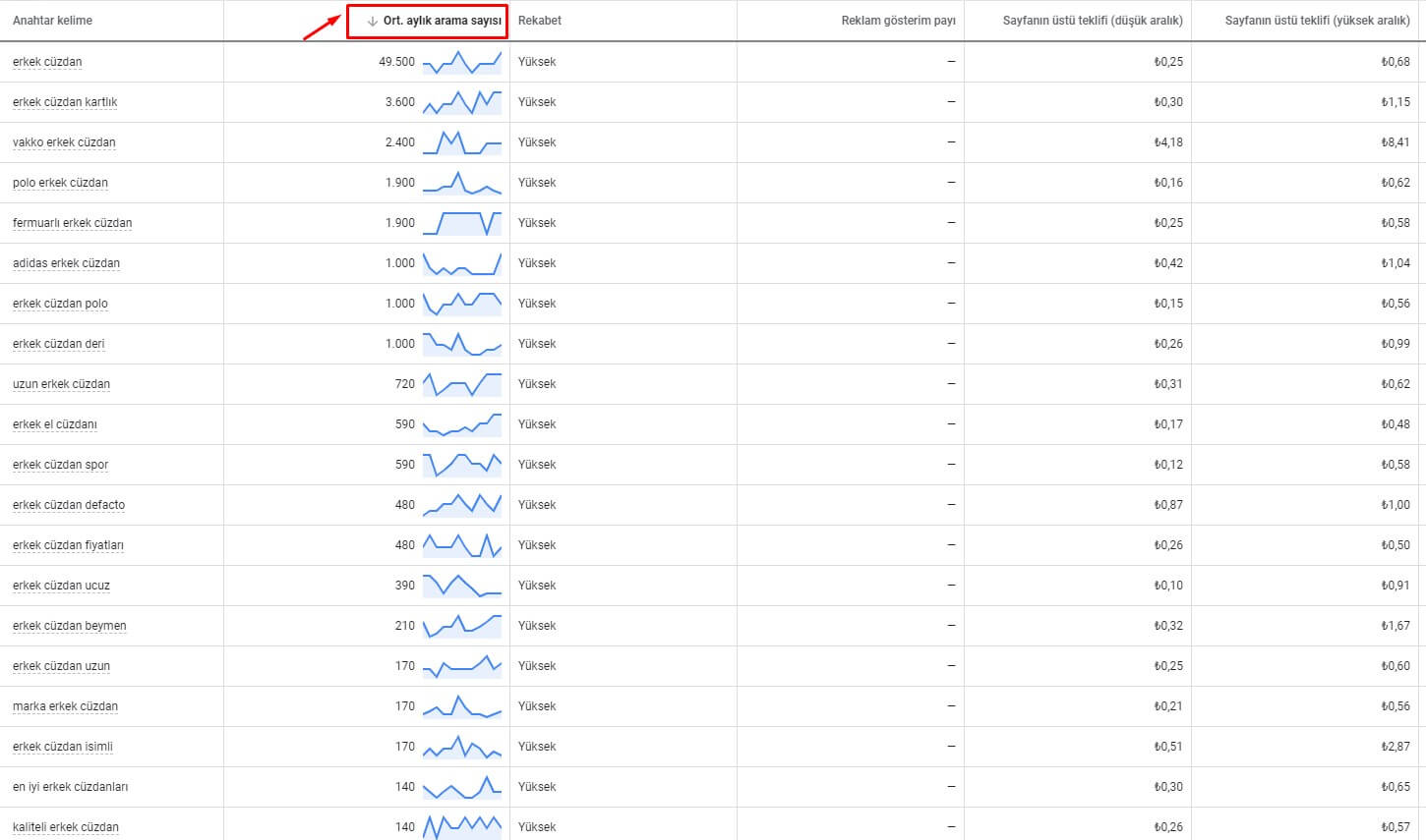 Anahtar Kelime Planlama