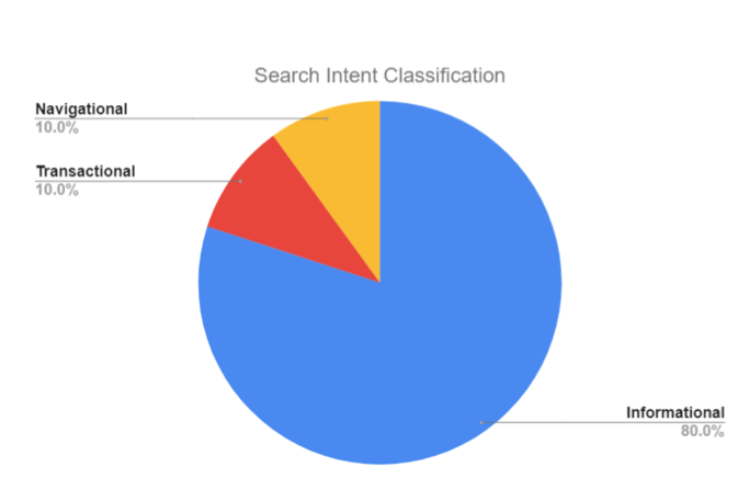 Web’de kullanıcılar ne arıyor?