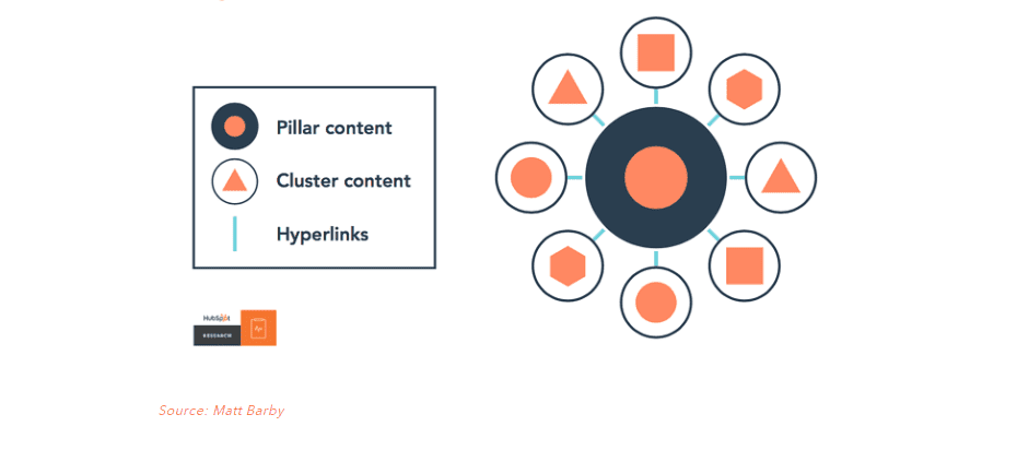 Topic Clusters Bileşenleri