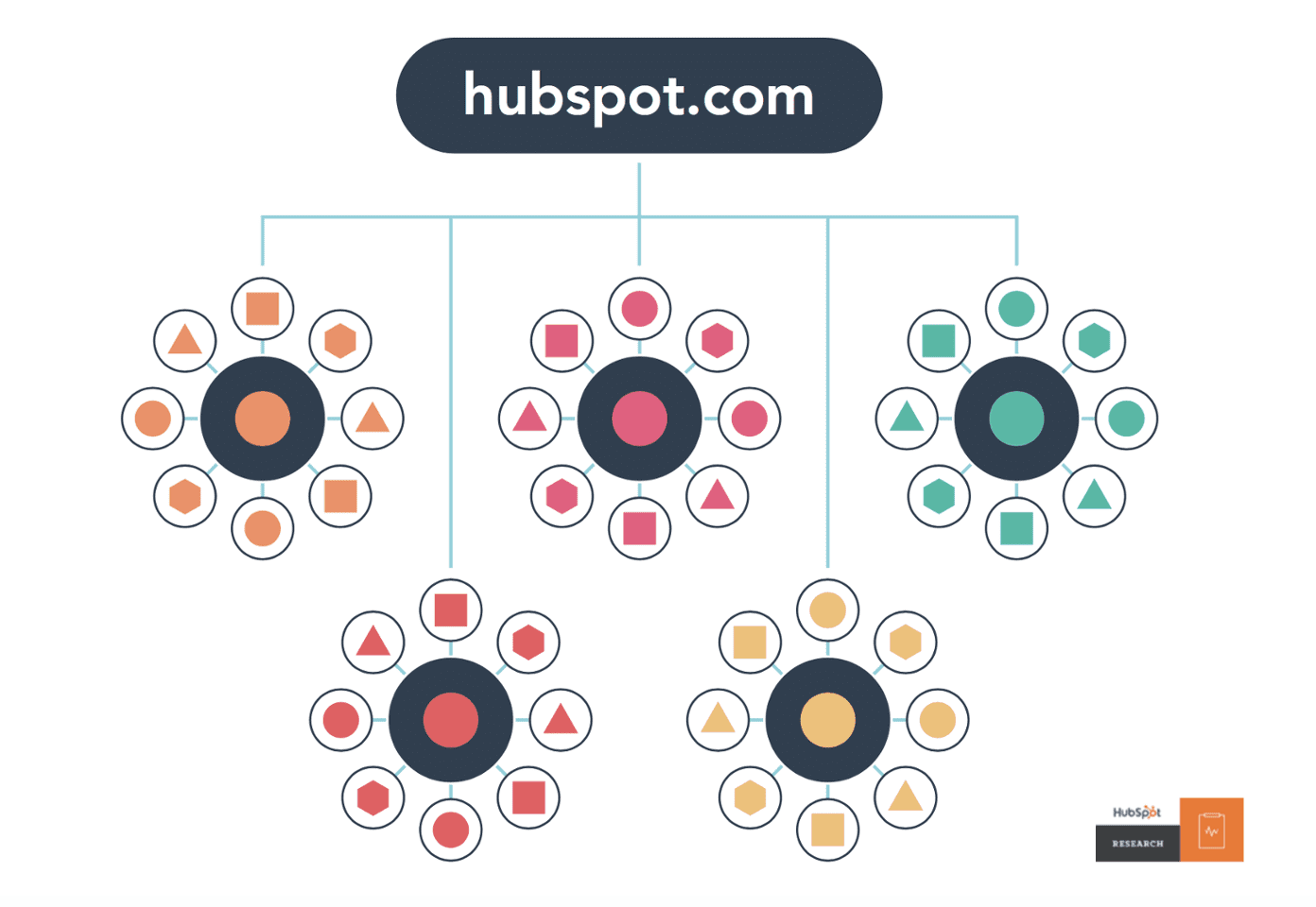 HubSpot Topic Clusters