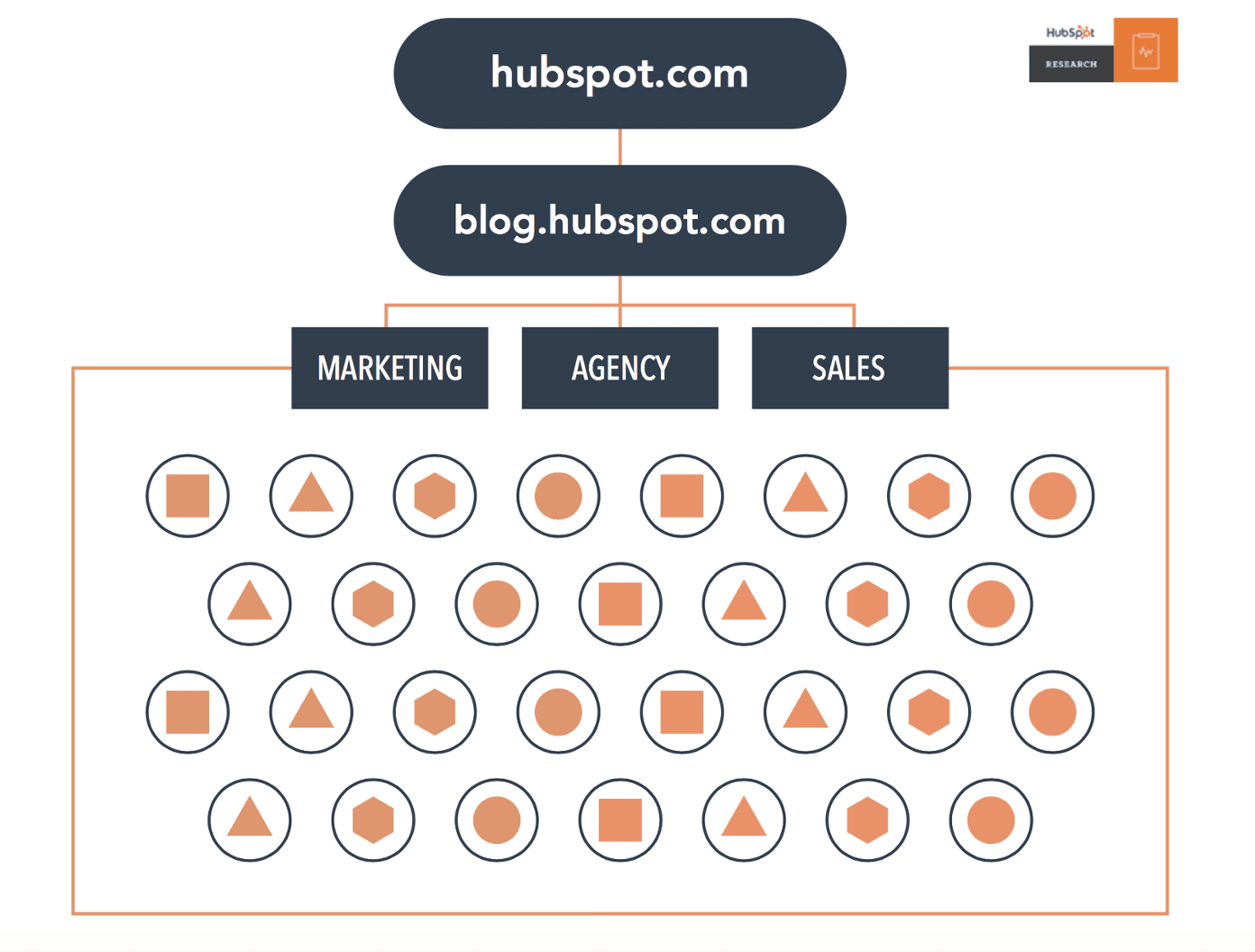 HubSpot'un iç bağlantı yapısı
