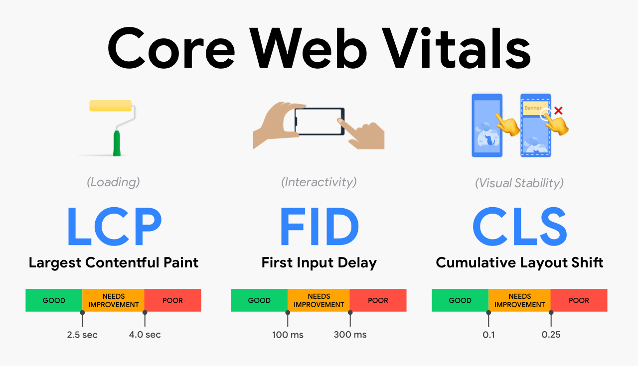 Core Web Vitals lcp