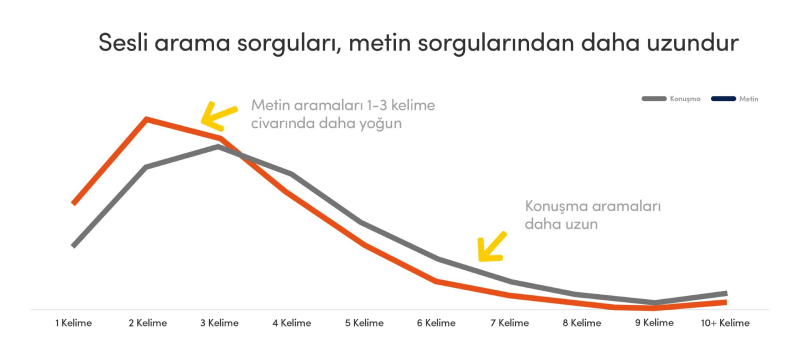 sesli arama verileri