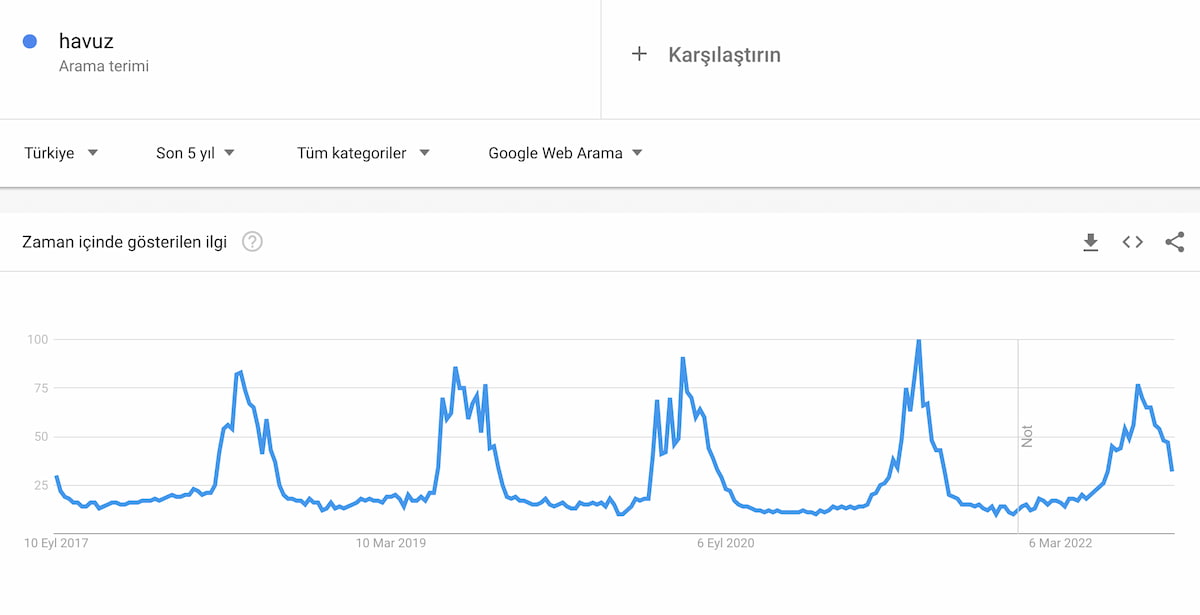 Trends havuz araması