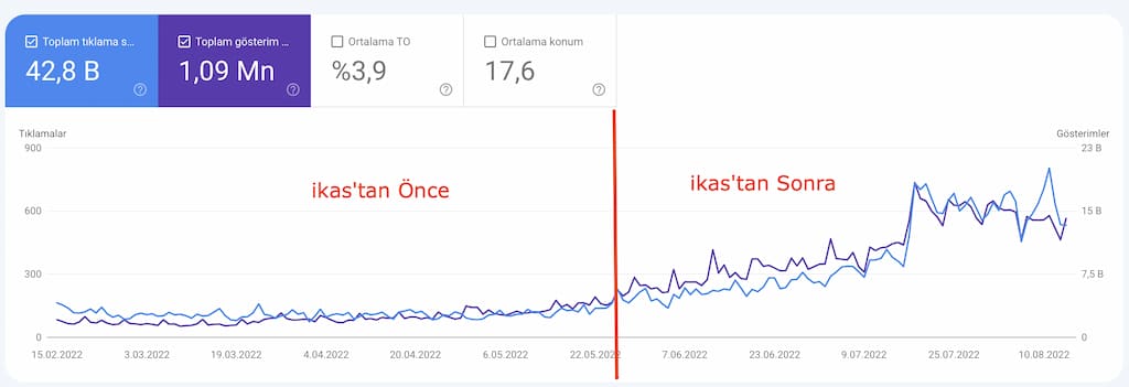 ikas seo öncesi ve sonrası