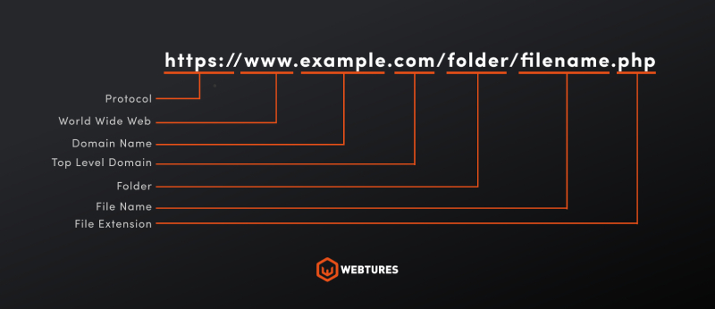 url yapısı