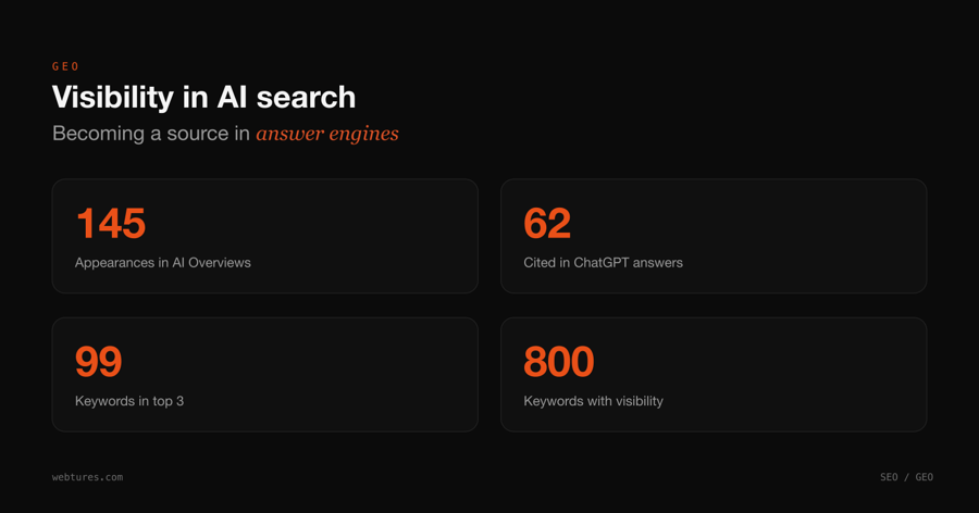Visibility in SI search: 145 AI Overviews, 62 ChatGPT answers, 99 top-3 keywords, 800 keywords with visibility