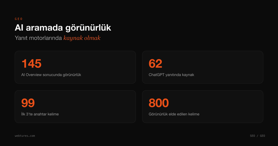 SI aramada görünürlük: 145 AI Overview, 62 ChatGPT yanıtı, 99 ilk 3 kelime, 800 kelimede görünürlük