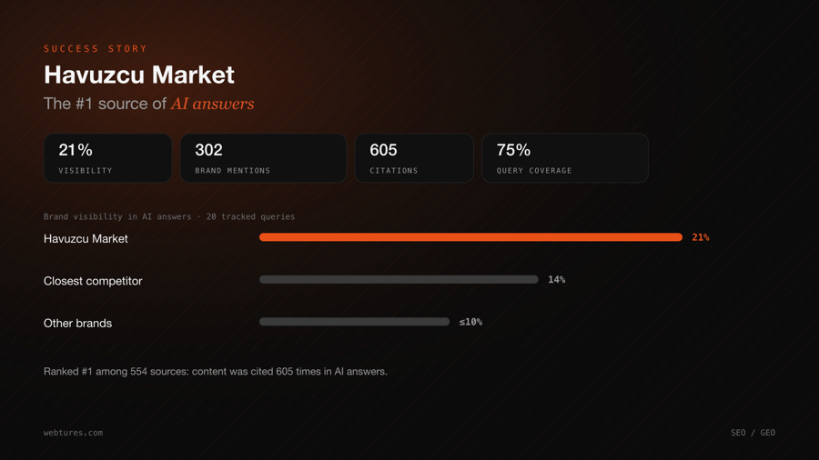 Visibility in SI answers: brand versus competitors with key metrics
