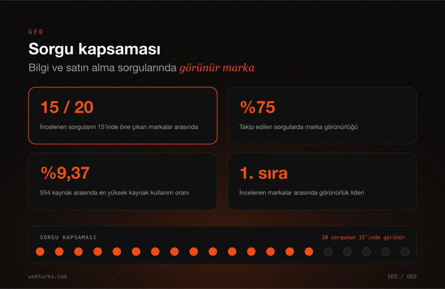 Sorgu kapsaması: 20 sorgunun 15'inde görünürlük, 554 kaynak arasında ilk sıra