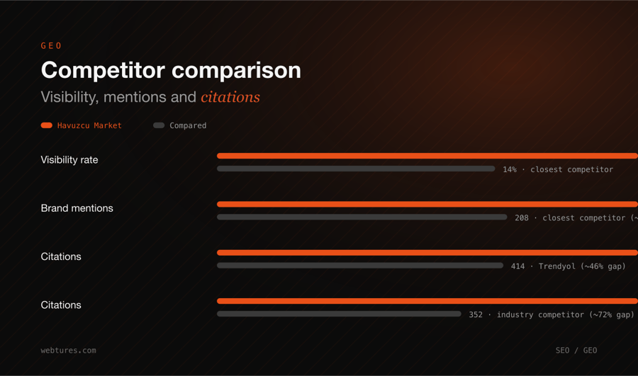 Competitor comparison: visibility, brand mentions and citations