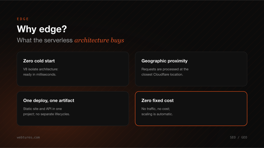 Why edge: zero cold start, geographic proximity, one artifact, zero fixed cost