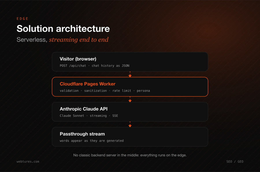 Solution architecture: end-to-end flow from visitor to the Claude API