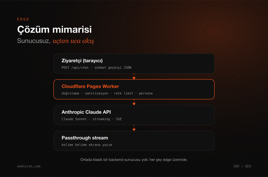 Çözüm mimarisi: ziyaretçiden Claude API'ye uçtan uca akış