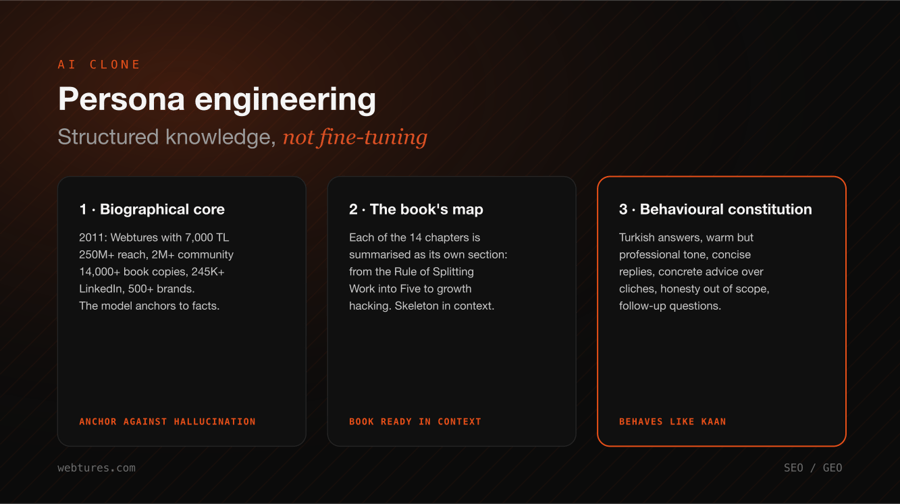 Persona engineering: biographical core, the book's knowledge map and a behavioural constitution