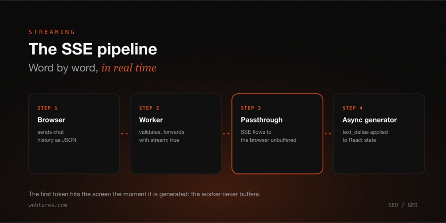 The SSE pipeline: real-time flow from browser to React state in four steps