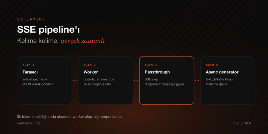 SSE pipeline'ı: tarayıcıdan React state'ine dört adımda gerçek zamanlı akış