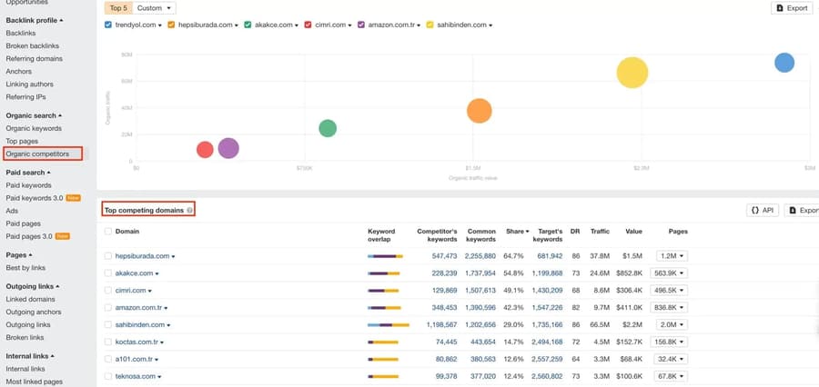 ahrefs competitor analysis