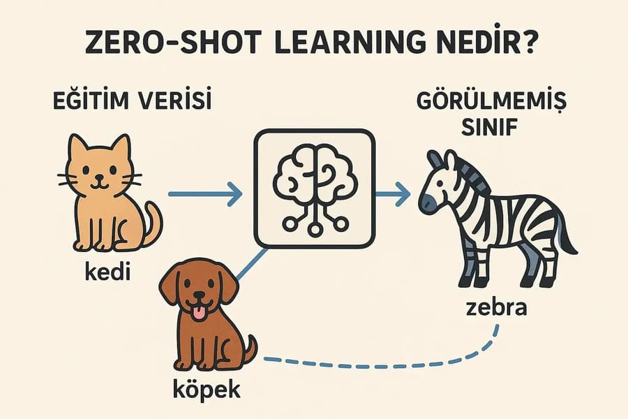 Zero-shot learning modelinin bilinen sınıflardan bilinmeyen sınıfa çıkarım yapma şeması