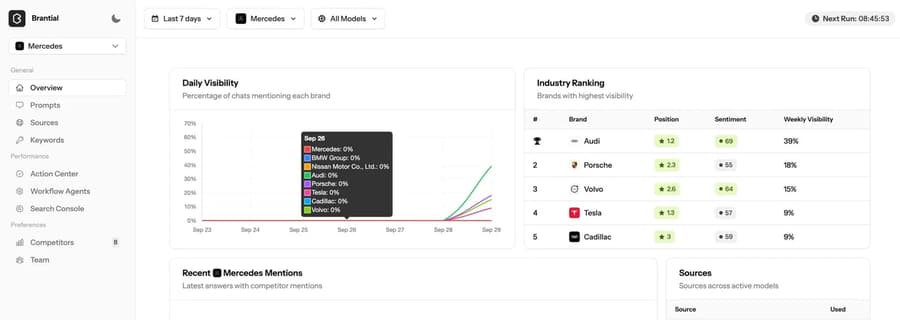 SI visibility analysis dashboard