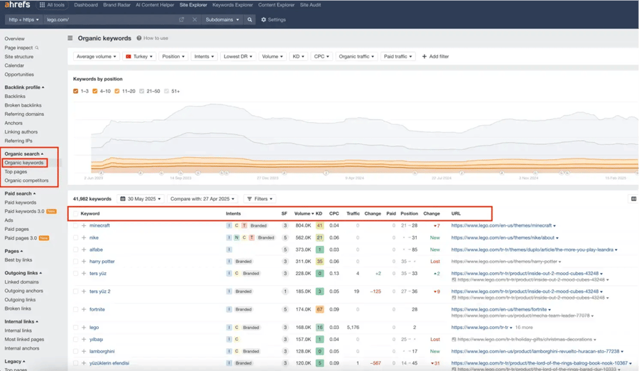 ahrefs organic keywords
