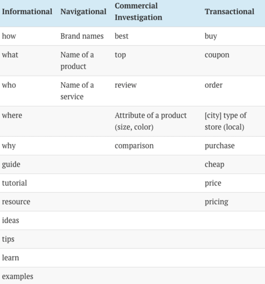 types of user search intent