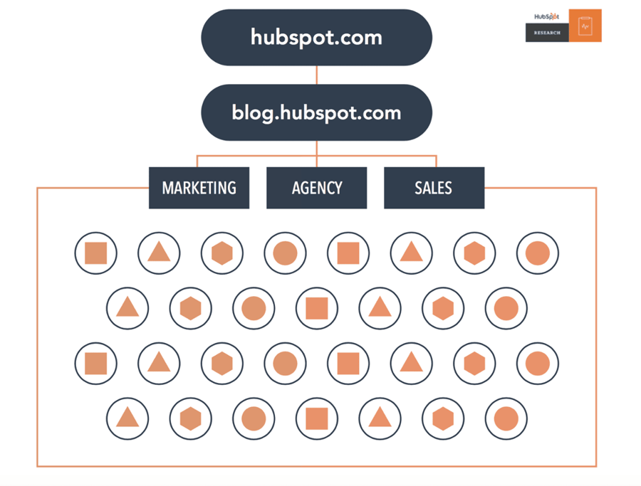 HubSpot iç bağlantı yapısı