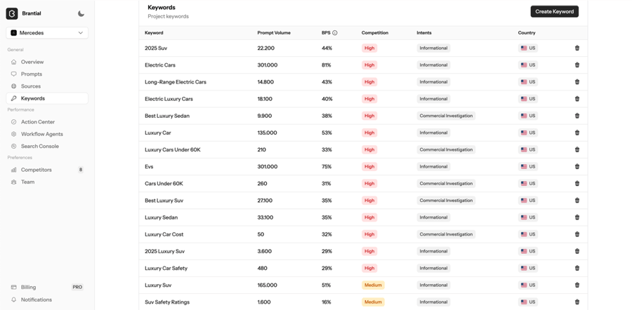 ai keywords volume