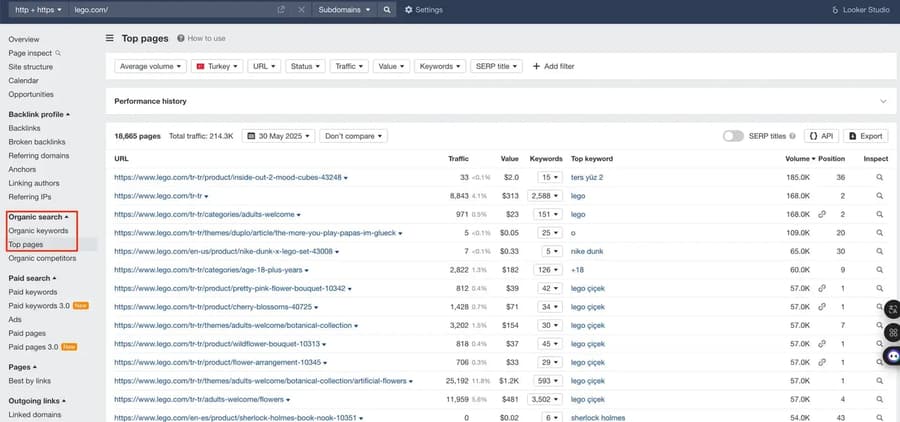 ahrefs top pages