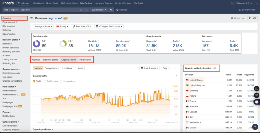 ahrefs overview area
