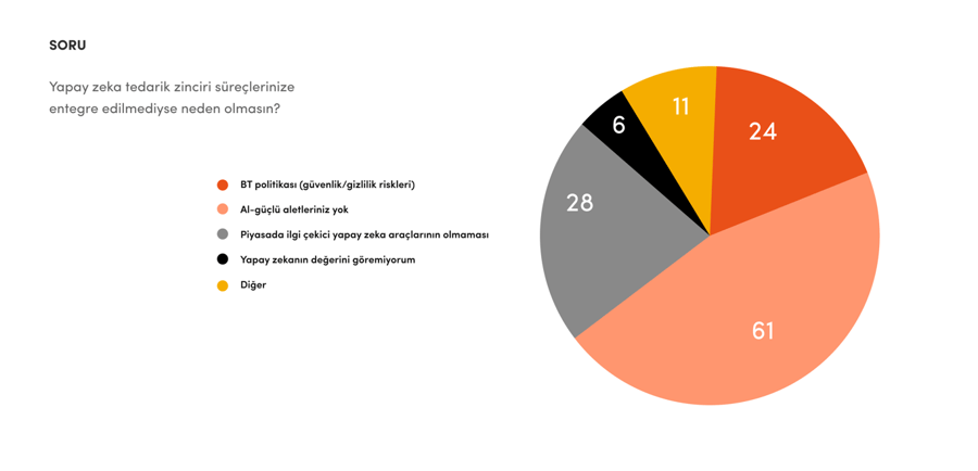 logistics sector SI analysis questions 4