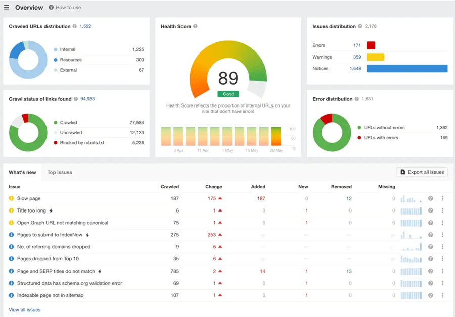 ahrefs site audit area