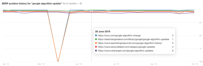 search result position history