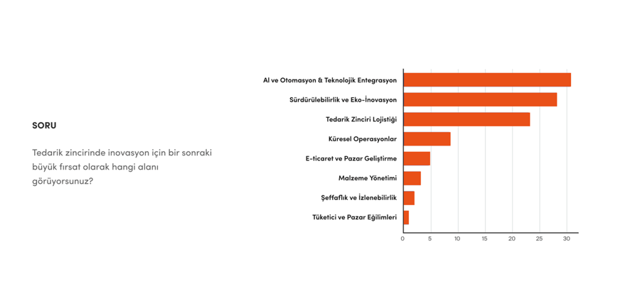 logistics sector SI analysis questions 1