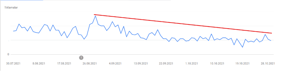 Causes of organic traffic loss