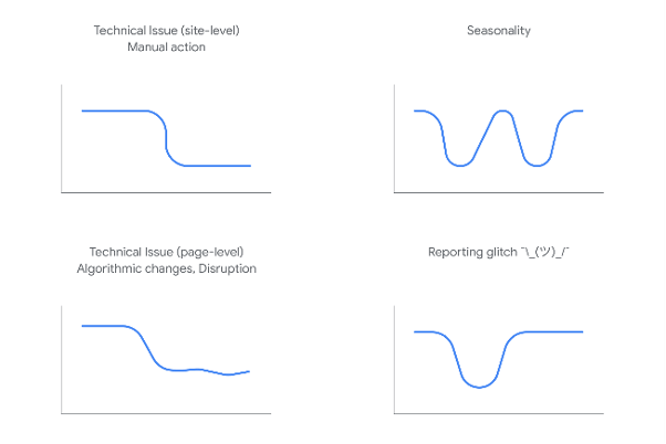 Causes of a drop in organic traffic