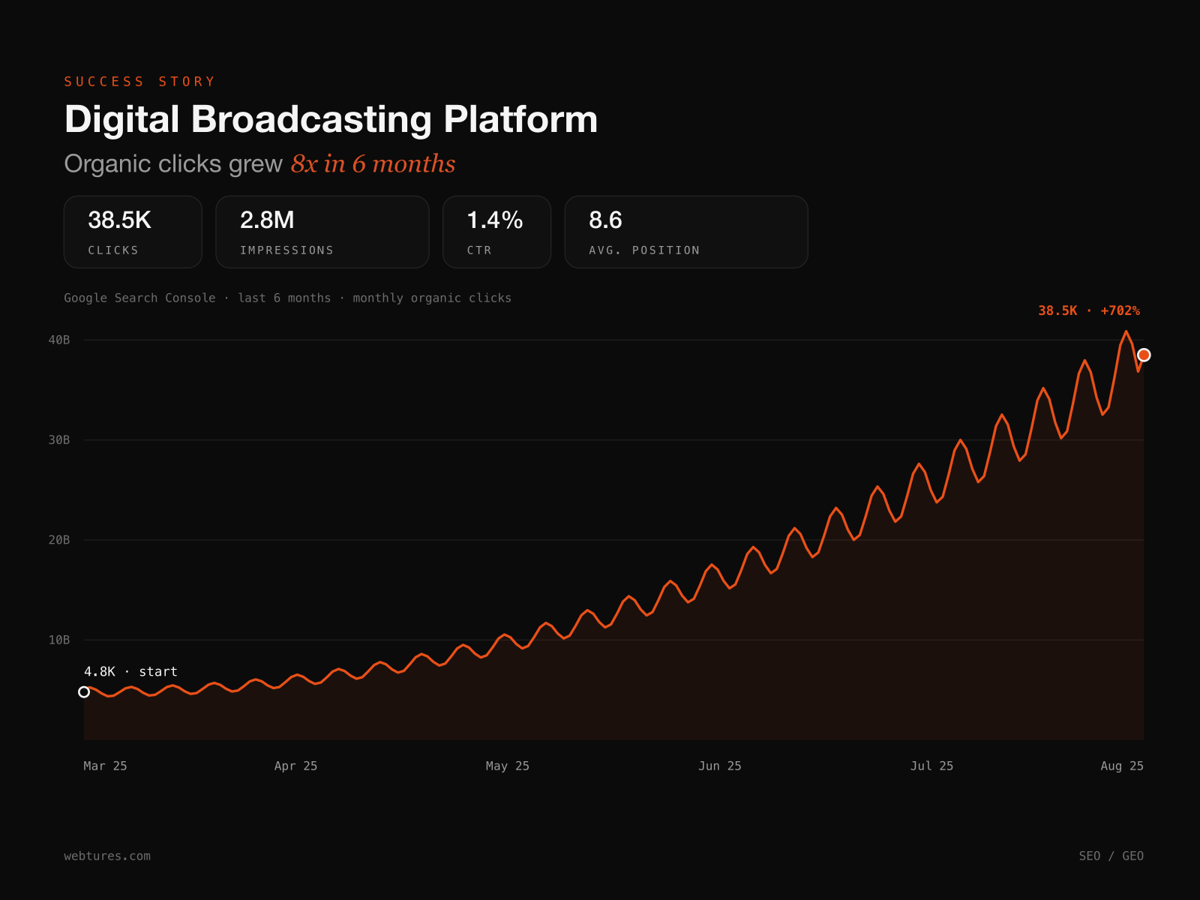 Organic click growth curve: from 4.8K to 38.5K in six months