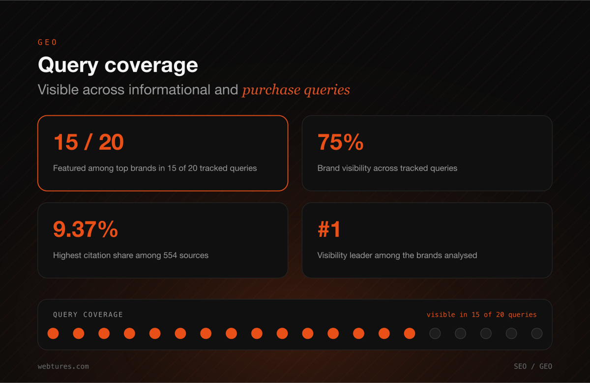 Query coverage: visible in 15 of 20 queries, ranked first among 554 sources