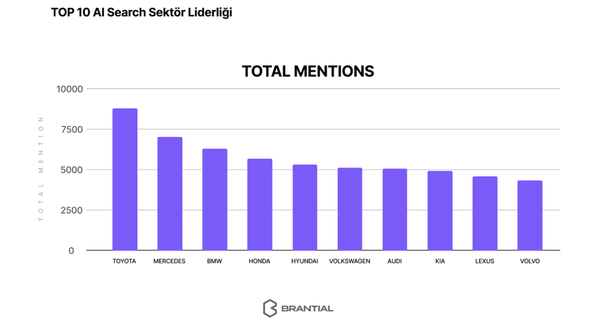 Mention distribution of automotive brands across AI models
