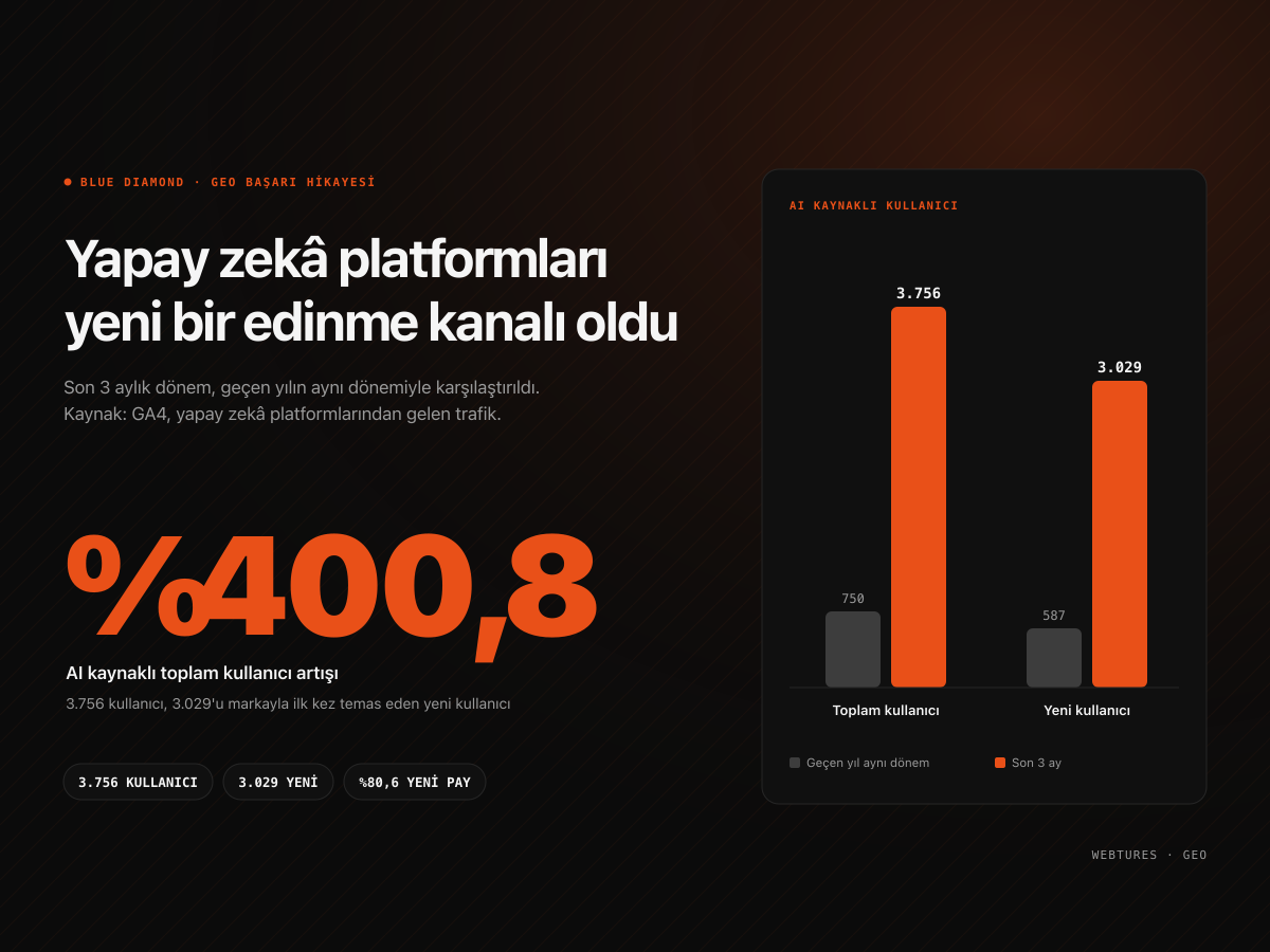 Blue Diamond'da Yapay Zekâ Kaynaklı Trafiği %400,8 Artırdık