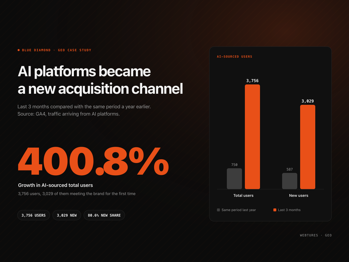 AI-Sourced Traffic Up 400.8% At Blue Diamond