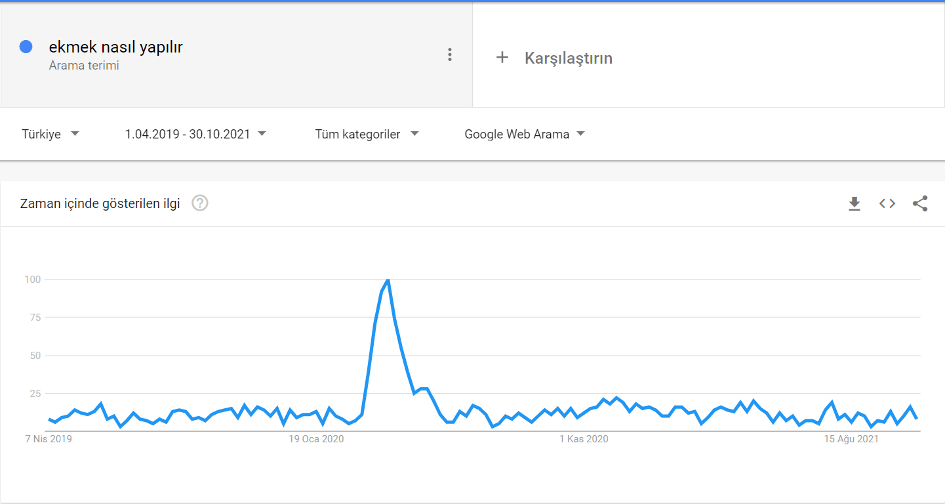 Google trends aranma düzeyi