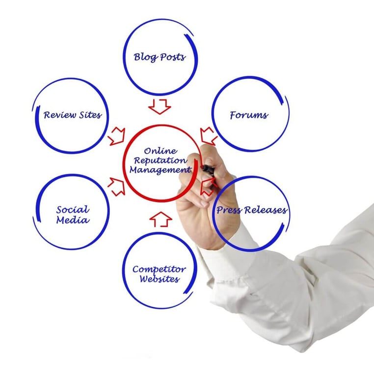 online itibar yönetimi ölçümlemesi