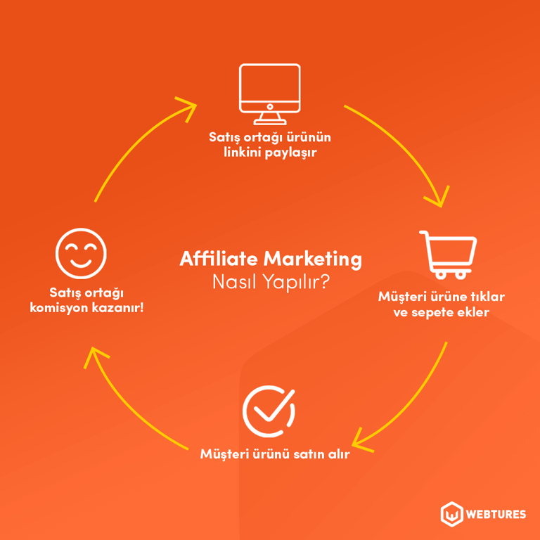 Affiliate Marketing Nasıl Yapılır