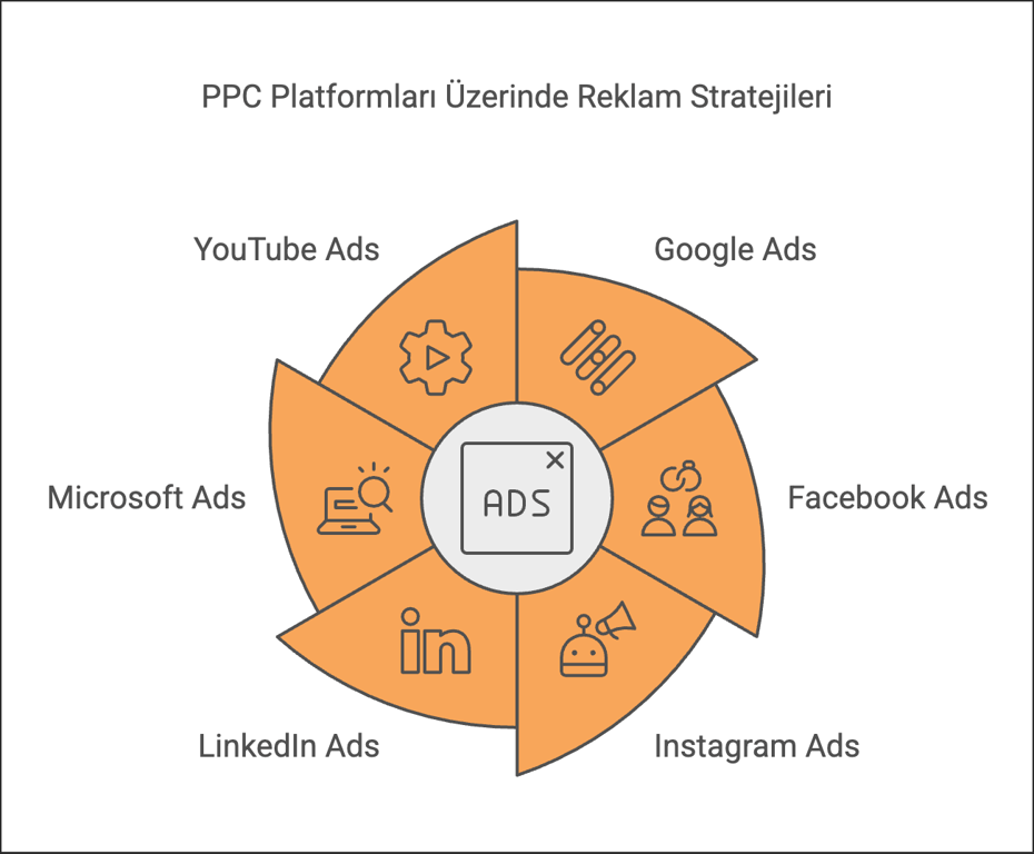 ppc-icin-kullanabileceginiz-platformlar