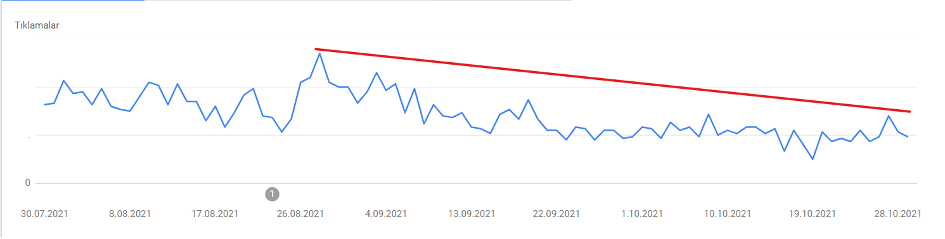 Organik trafik kaybı nedenleri