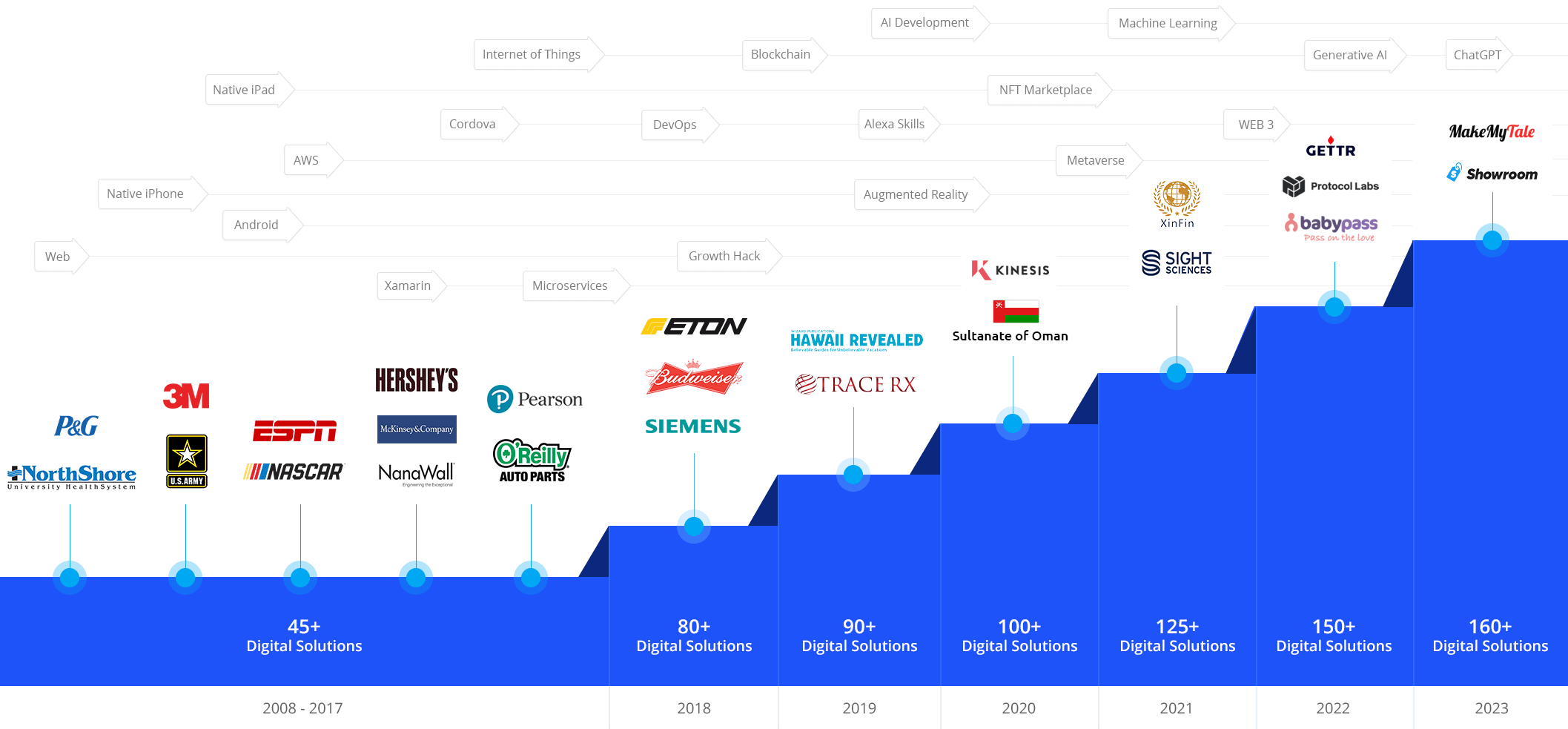 Company Graph 2023 Web