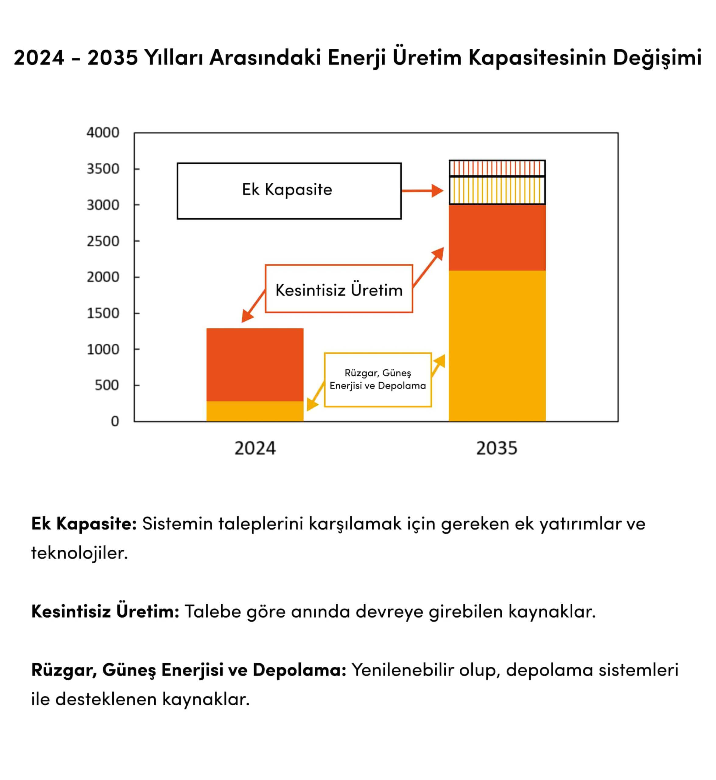 2024-2035 yılları arasında enerji üretim kapasitesindeki değişim