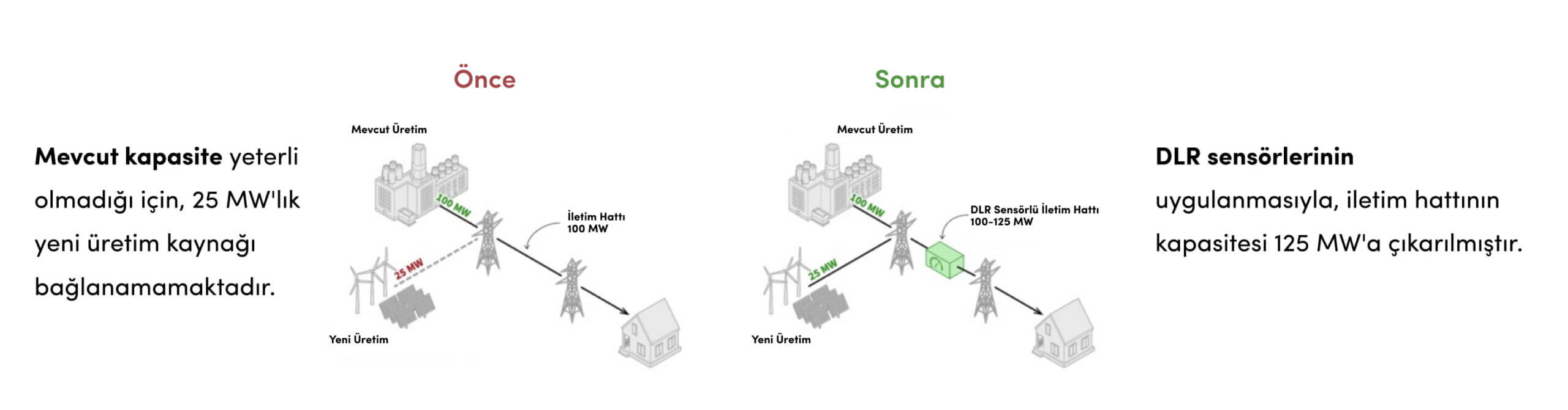 topoploji optimizasyonu ve dinamik hat derecelendirme farkı