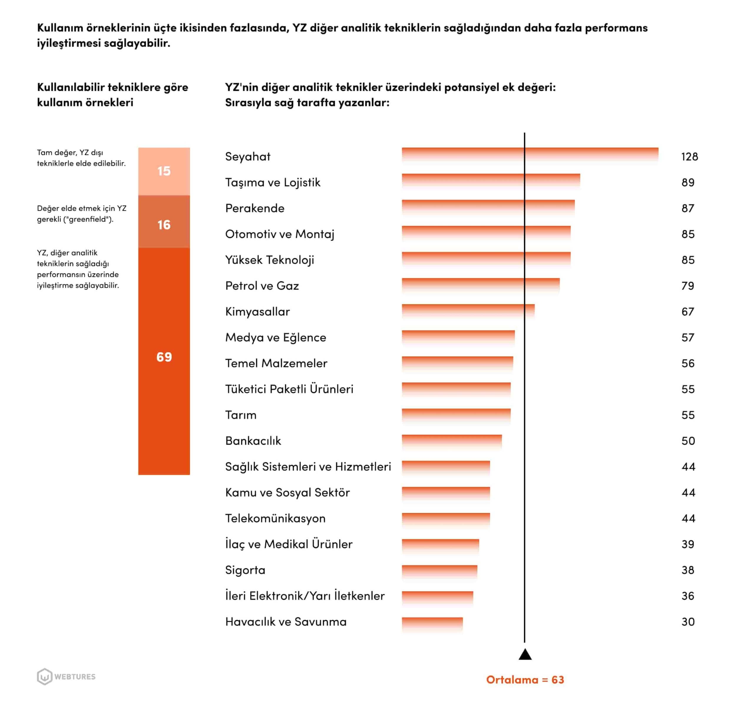 2024'te Yapay Zekanın Sektörel Tercih Dağılımı